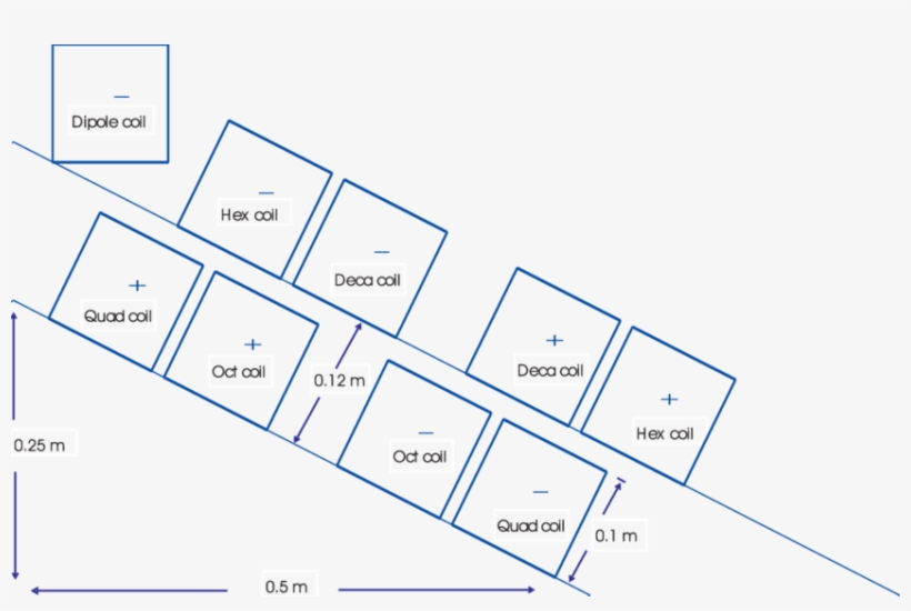 The Layout Of The Racetrack Coils In The First Quadrant - Diagram, transparent png