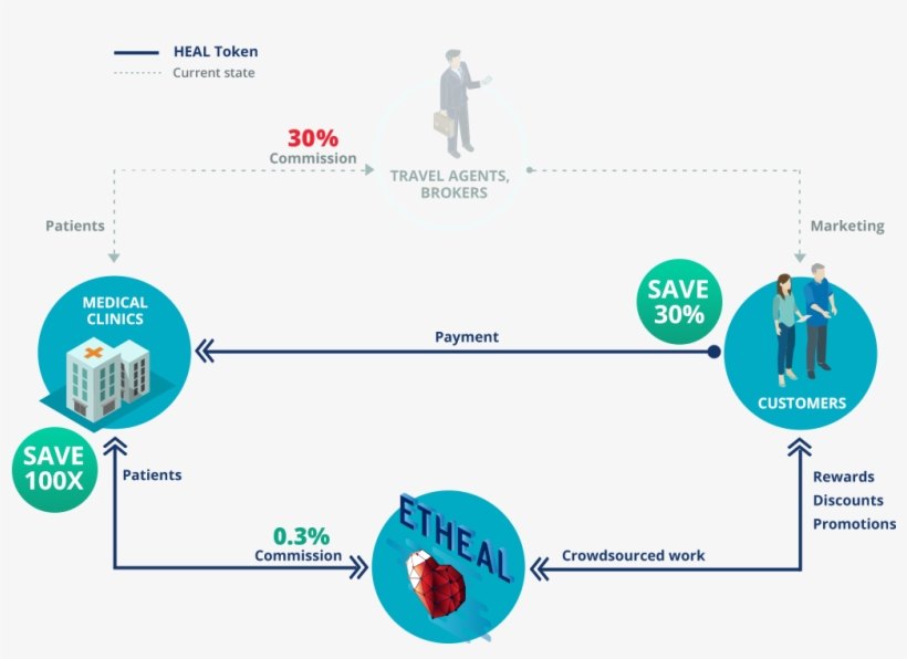 Etheal Platform Demo - Blockchain, transparent png