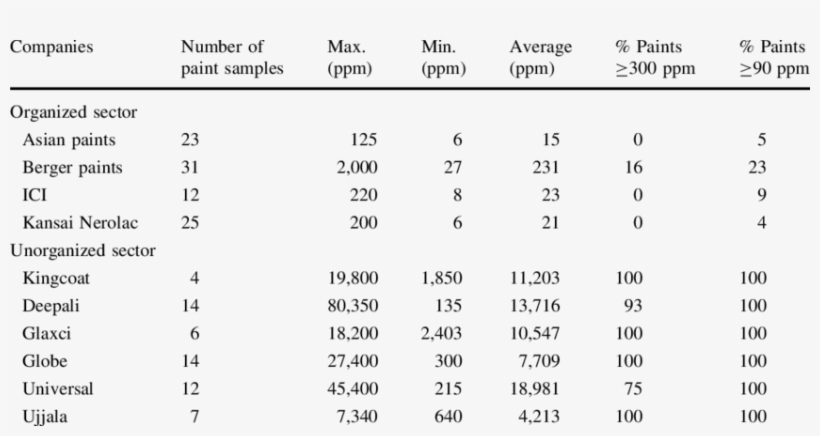 Total Lead Content In Indian Decorative Paints Manufactured - Unorganised Sector, transparent png