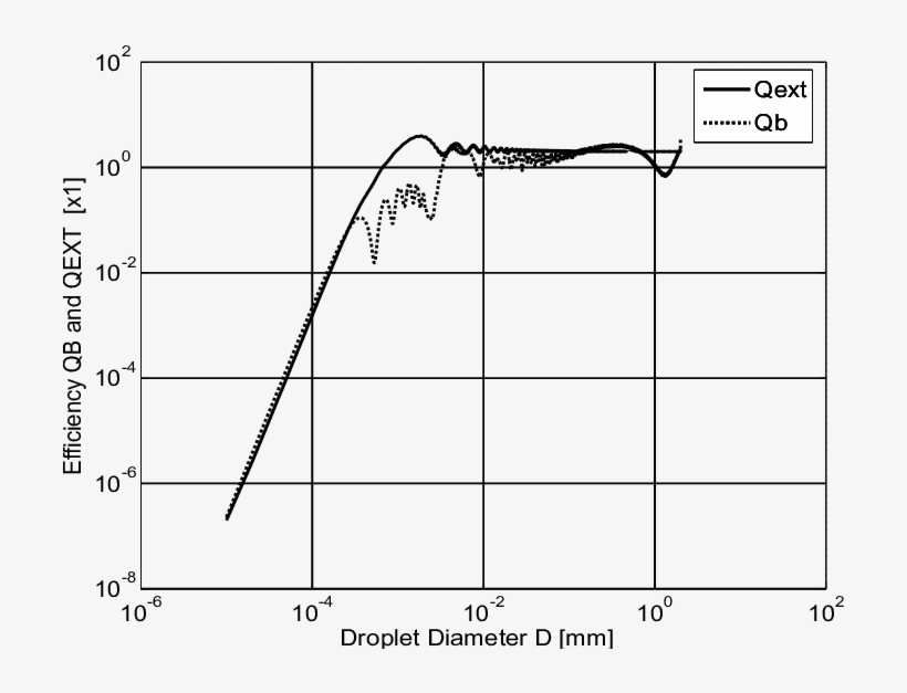 Extinction Efficiency Q Ext And Backscattering Efficiency - Water, transparent png