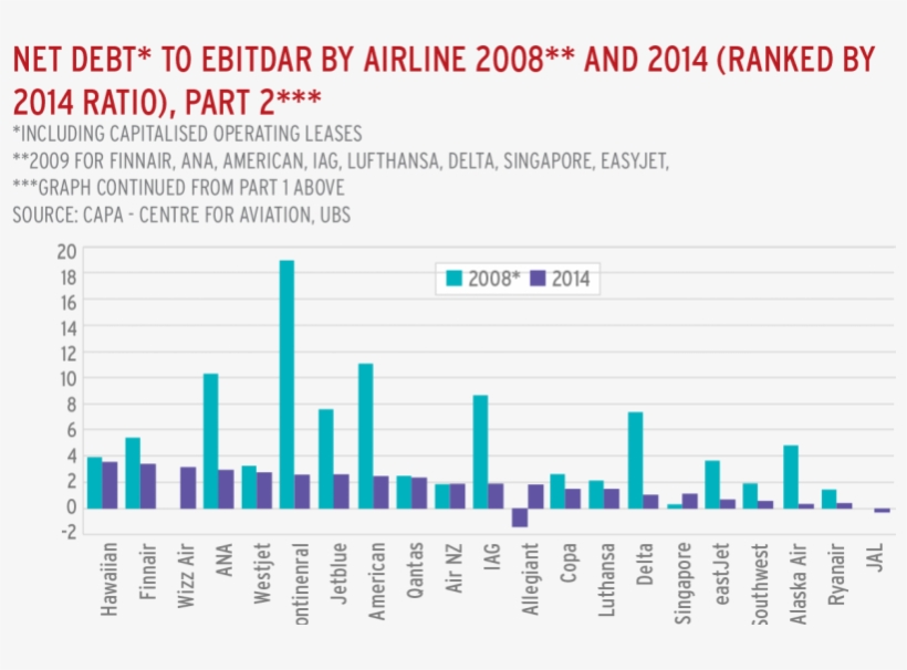 A Major Reason For High Debt Levels In The Airline Capital