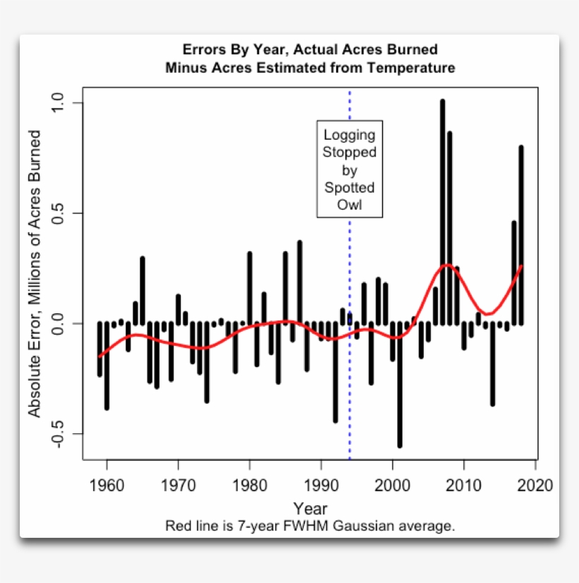 Total Areas Burned By Year, 1959 2018, Minus The Acreage - Diagram, transparent png