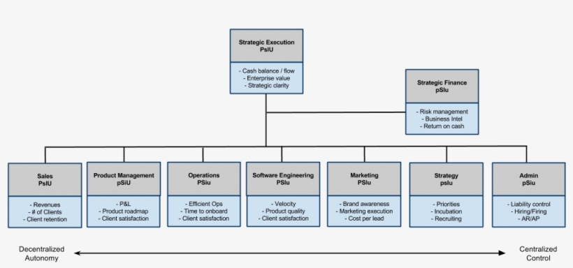 Organizational Design- Why You Should Not Have A President - Organizational Structure President, transparent png