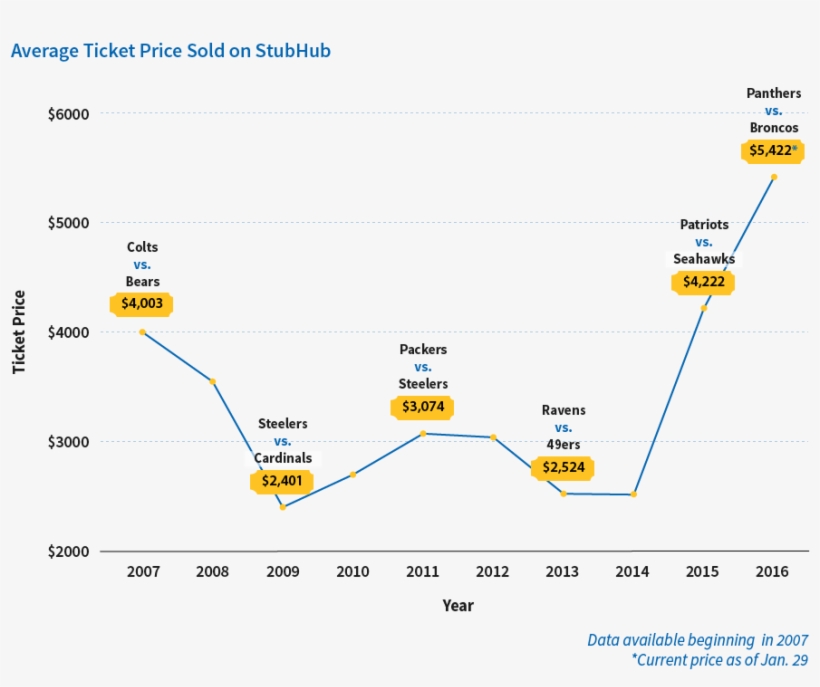 Ticket Prices Super Bowl - 슈퍼 볼 광고 비용, transparent png