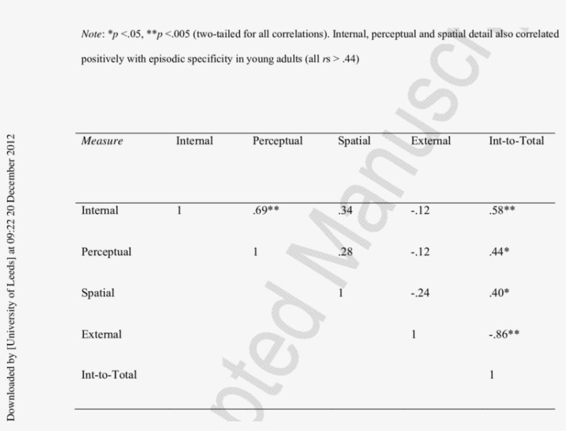 Intercorrelations Between Measures Of Episodic Future - Episodic Memory, transparent png