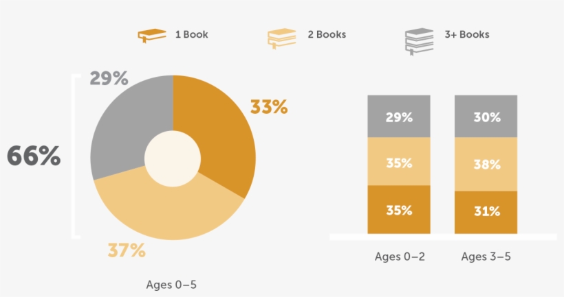 Parents With Children Ages 0 5 Who Are Read Aloud To - Many Children Read Books, transparent png