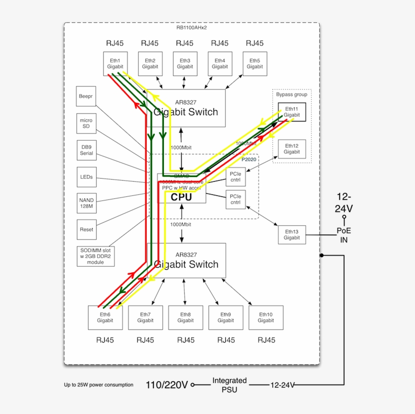 Rb1100ahx2 Diagram Streams - Traffic Generator Mikrotik, transparent png