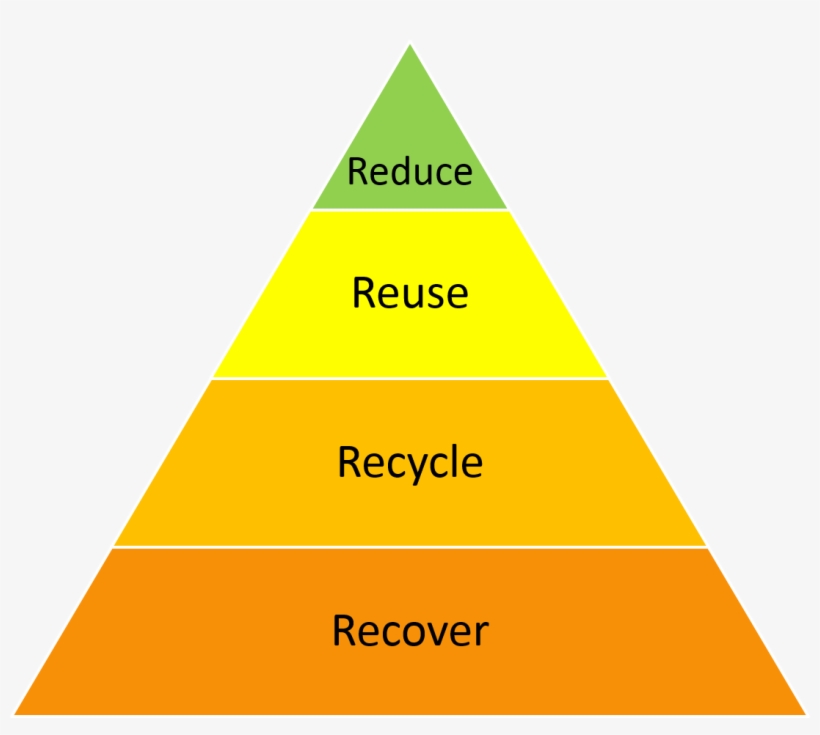Reuse Is At The Top Of The Waste Hierarchy - Jacobin - 1090x925 PNG ...