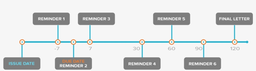 Reminder Schedule Which Tends To Yield The Highest - Payment Timeline, transparent png