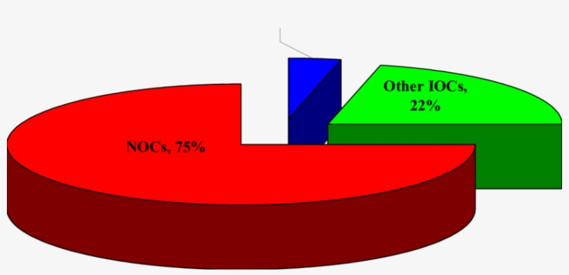 Shares Of Nocs, Iocs And 5 Majors, Global Oil Proved - Nocs And Iocs Reserves, transparent png