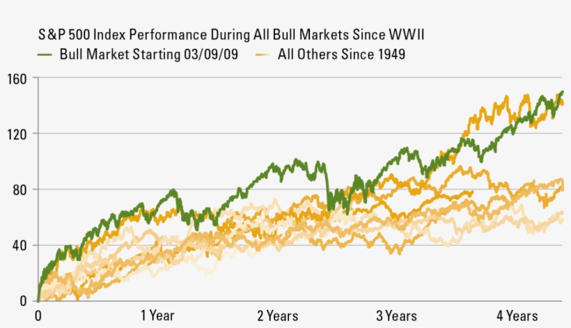 The Current Bull Market That Began In March 2009 Is - Best Of The Web, Inc., transparent png