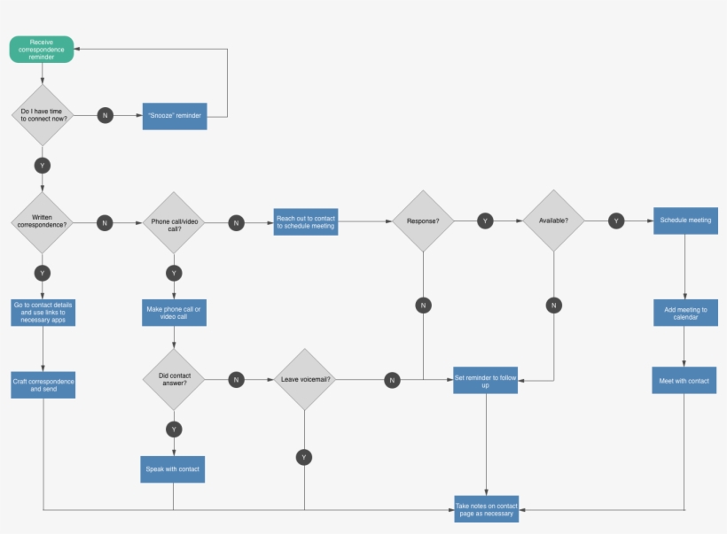 Design Requires Capturing Your Thoughts Visually - Diagram, transparent png