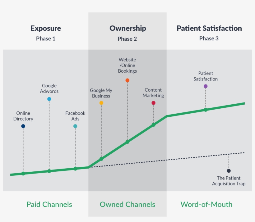 The 3 Phases Of Practice Growth And The Channels Involved - Phase Diagram, transparent png