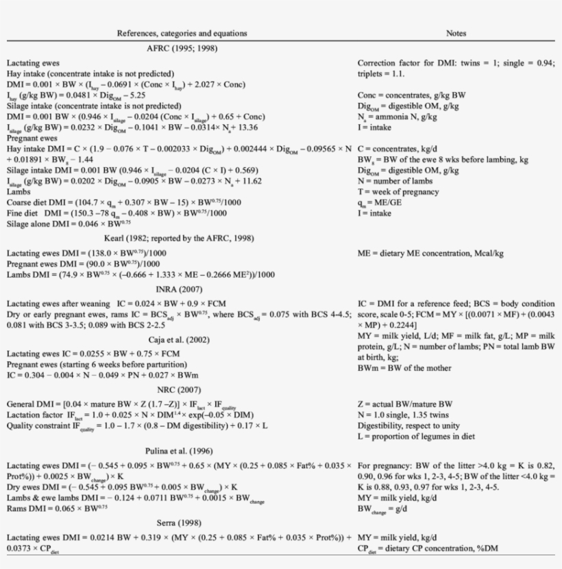 -prediction Models Of Dry Matter Intake For Housed - Model Daily Diet, transparent png