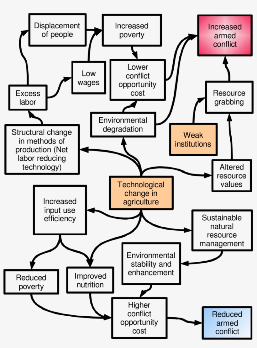 Conflict Increase/decrease As A Result Of Technological - Diagram, transparent png