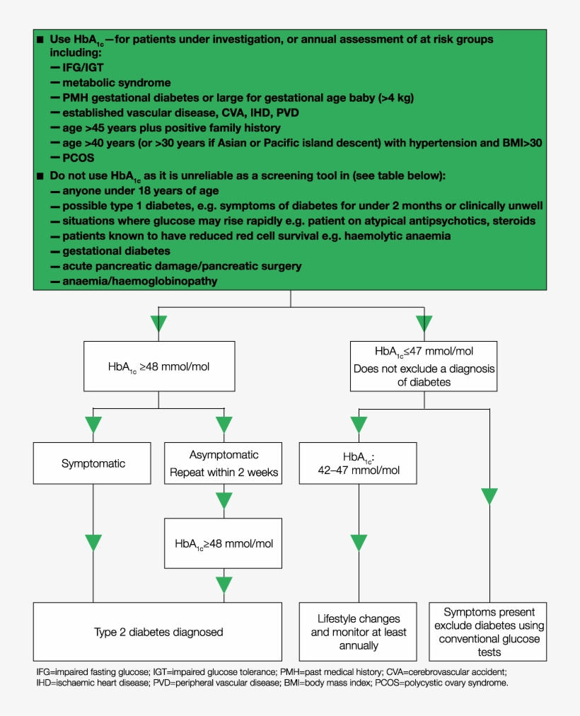 Weds Diabetes Screening Guideline - Customer, transparent png