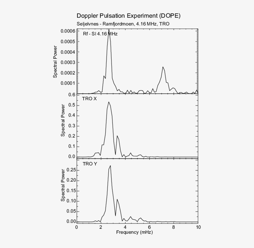 Power Spectrum Of The Magnetometer And Dope Data Shown - Diagram, transparent png