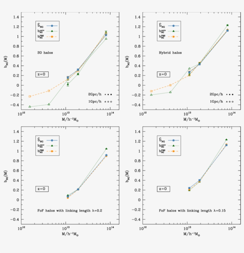 Non Gaussian Bias Amplitude B Ng As A Function Of Mass - Diagram, transparent png