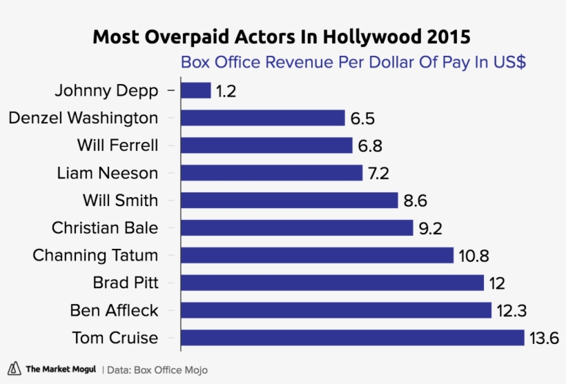 Most Overpaid Actors In Hollywood 2015 Box Office Revenue - Byblos Bank, transparent png
