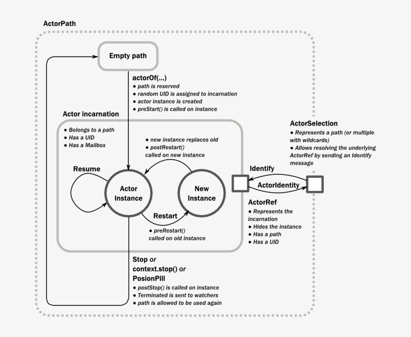 Fig Actor Lifecycle - Actor In Akka, transparent png
