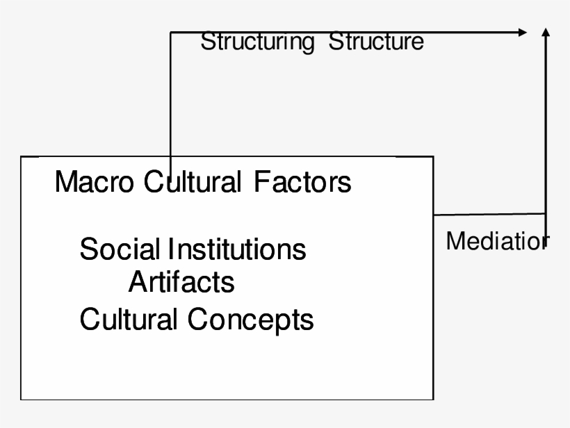 Figure Three Dual Ways Cultural Factors Organize Psychology - Swedish University Of Agricultural Sciences, transparent png
