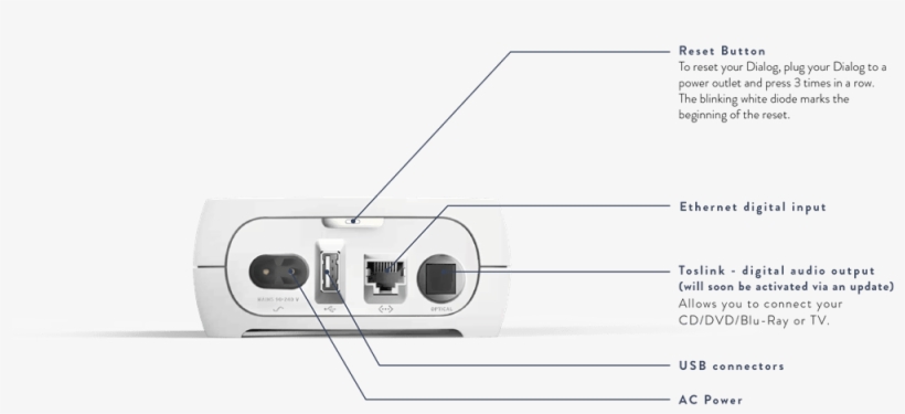 With Dialog, Enjoy The Best Online Streaming Services - Devialet Dialog Wireless Hub, transparent png