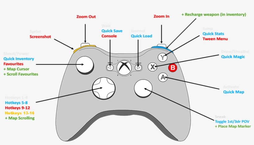 The Mouse Cursor And Then Use The Keyboard Right Arrow - Diagram, transparent png
