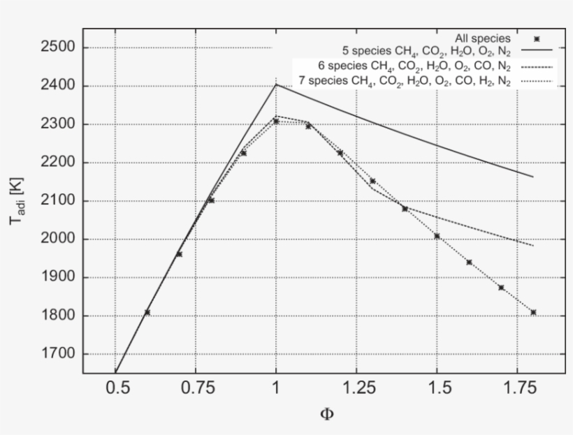 Adiabatic Flame Temperature Vs - Adiabatic Flame Temperature Vs Equivalence Ratio, transparent png