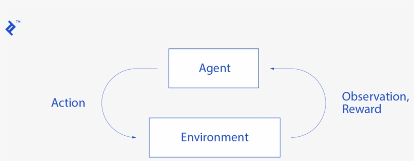 Diagram Of The Interactions Between Agent And Environment - Natural Environment, transparent png