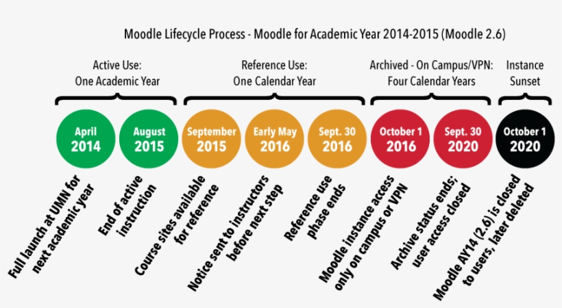 Graphical Timeline Of Moodle Ay14 , Dates Appear In - Academic Years, transparent png