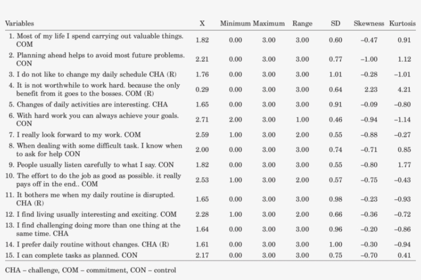 Descriptive Statistics For The Items Of Short Hardiness - Alimentos Com Proteinas, transparent png