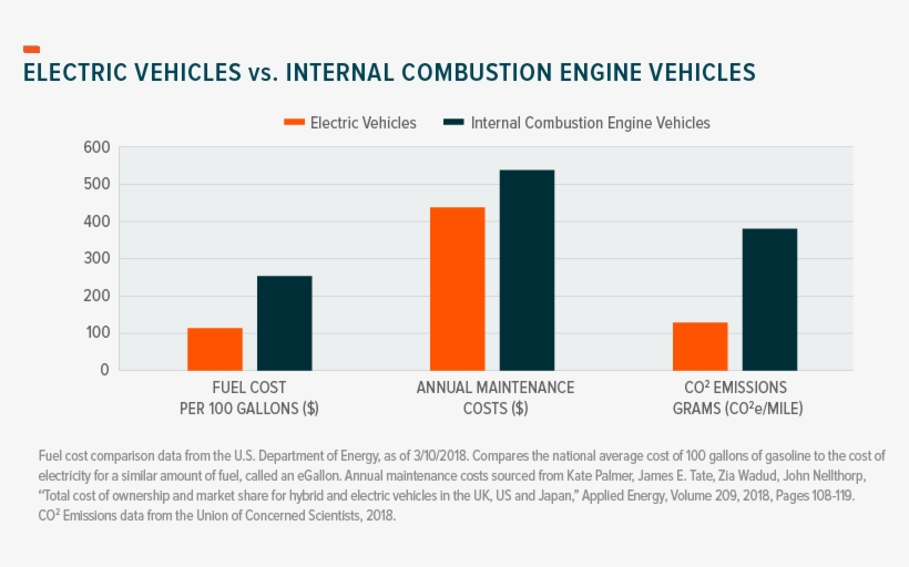 Electric Vehicle Costs - Car, transparent png