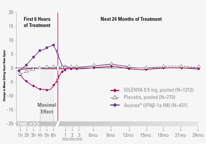 The First-dose Effect On Heart Rate With Gilenya - Diagram, transparent png