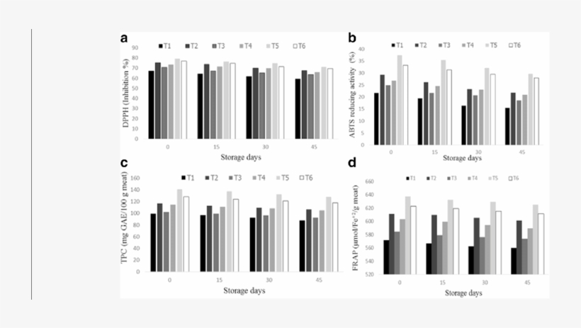 (a) Dpph Free Radical Scavenging Activity Of The Chicken - Dpph, transparent png