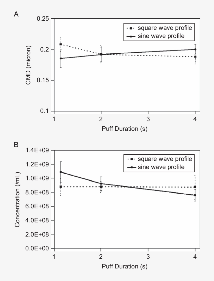Dependence Of The Cmd And (b) Particle Concentration - Training, transparent png