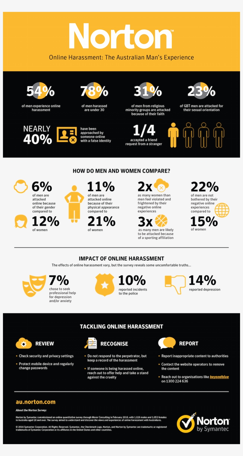 A New Survey Uncovers The Prevalence Of Harassment - Statistics Online Harassment In Australia, transparent png