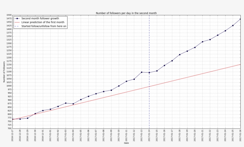 Number Of Followers Per Day In The Second Month - Plot, transparent png