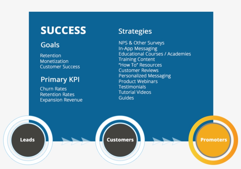 Journey To Success Png Picture Free - Lifecycle Journey For A Saas Customer, transparent png