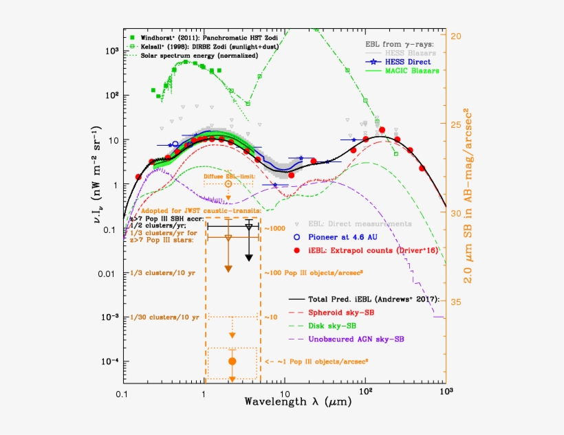 Summary Of Panchromatic Backgrounds Relevant For Possible - Star, transparent png