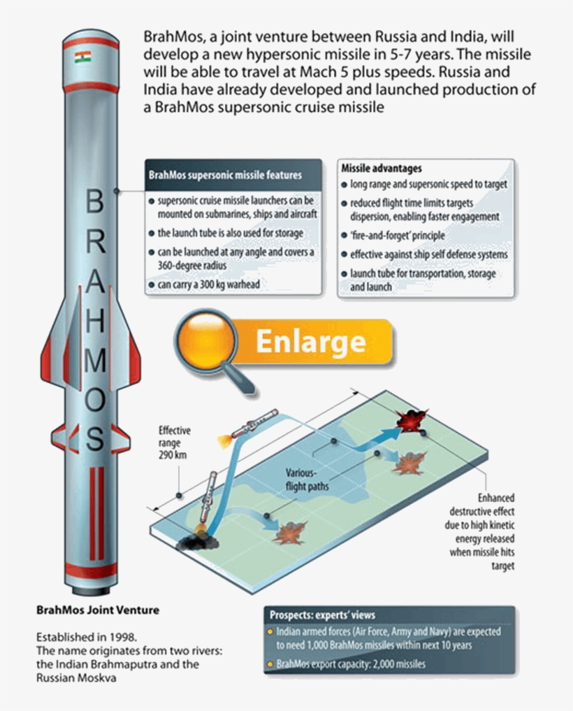 Image Of Brahmos Test Success - Tube Launched Anti Ship Missile, transparent png