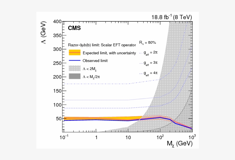 Search For Dark Matter Particles In Proton-proton Collisions - Diagram, transparent png