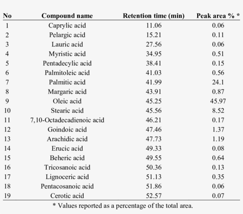 Fatty Acids Of The Chloroform Extract Of C - Acid, transparent png