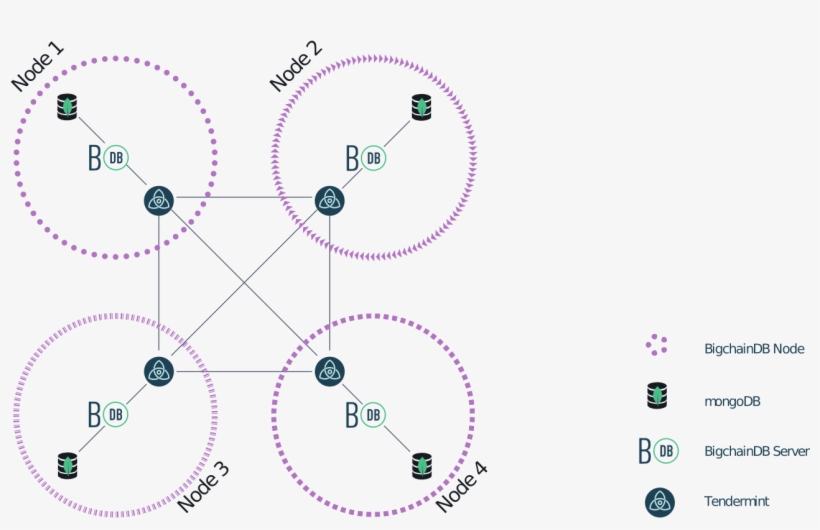 Diagram Of A Four-node Bigchaindb - Diagram, transparent png