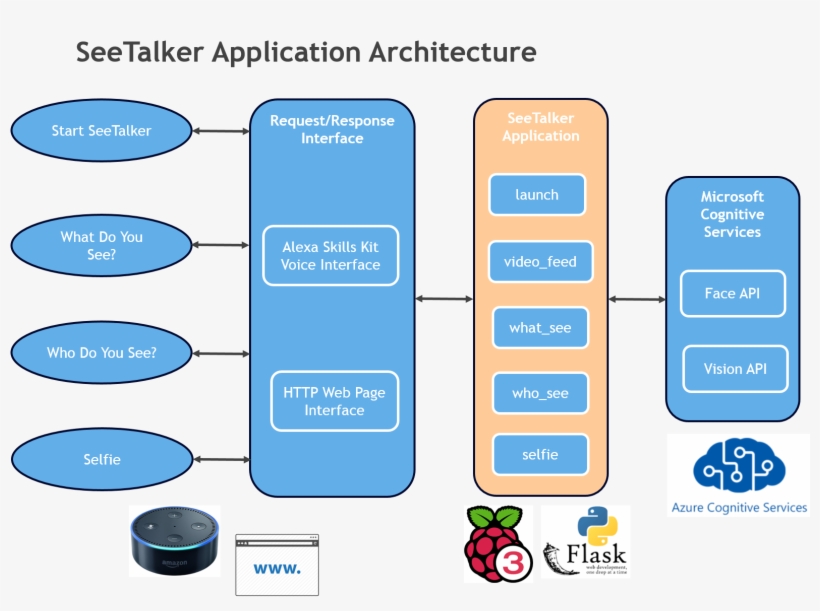 App Architecture 1fh6cm0kmv - Raspberry Pi, transparent png