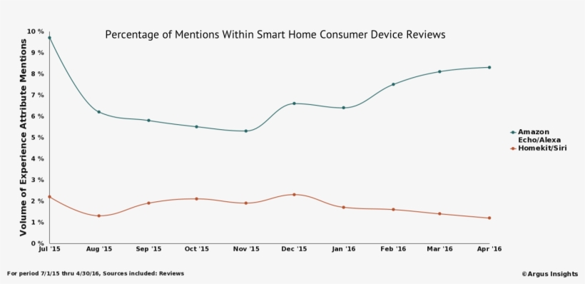 As Consumer Interest In Amazon's Alexa Grows Among - Plot, transparent png