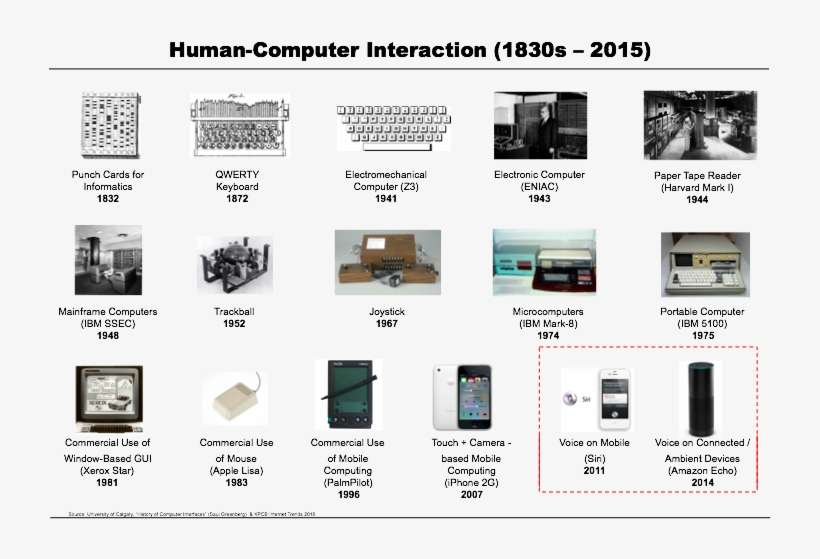 Voice Is The New Platform And The Future Of Search, - First Trackball, transparent png