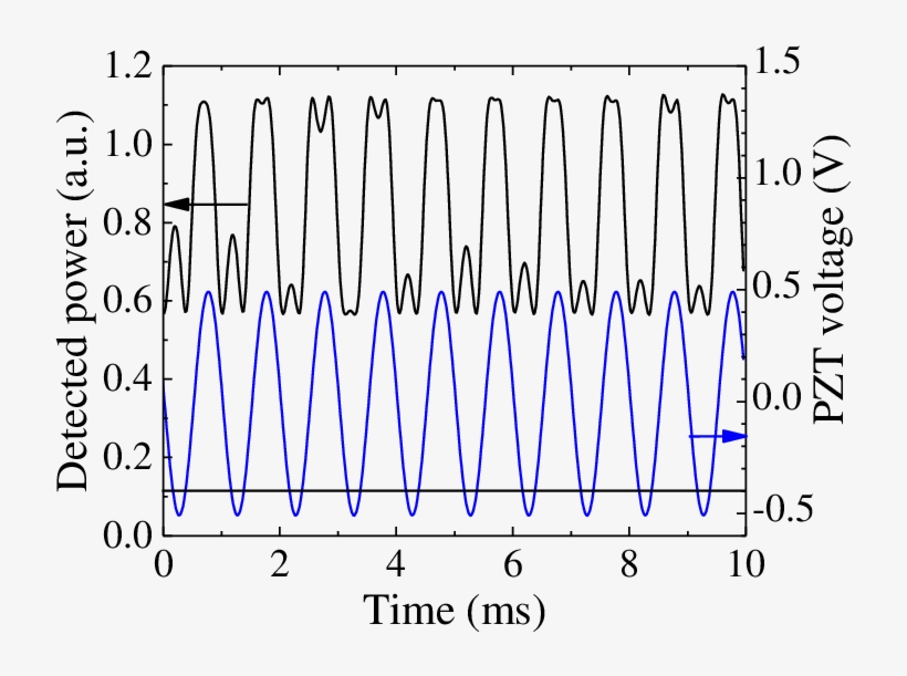 Idler Amplified Power Versus Time When The Phase Of - Diagram, transparent png