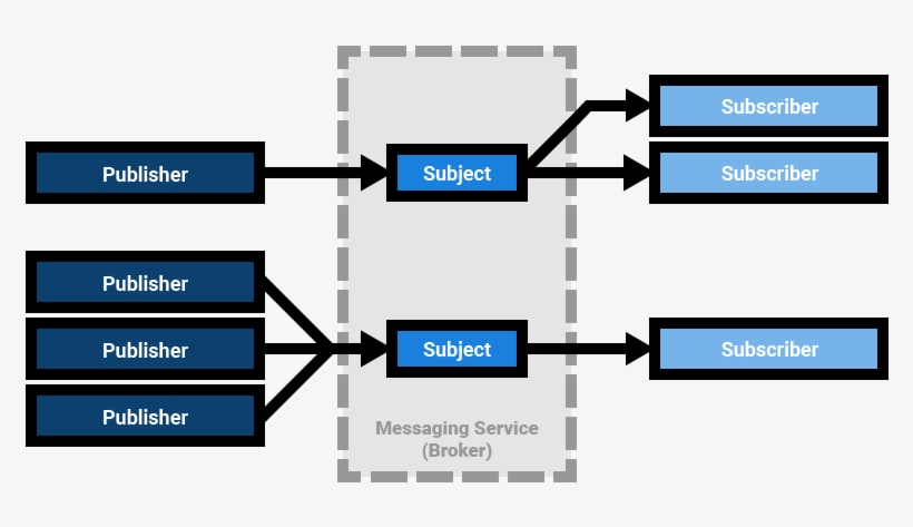 Publishers Publish Messages To Subjects, Subscribers - Publishing, transparent png