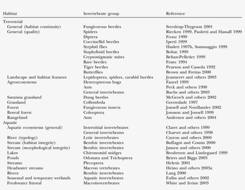 Selected Recent Examples Of The Suggested Use Of Indicator - Plant Growth Promoting Bacteria Table, transparent png