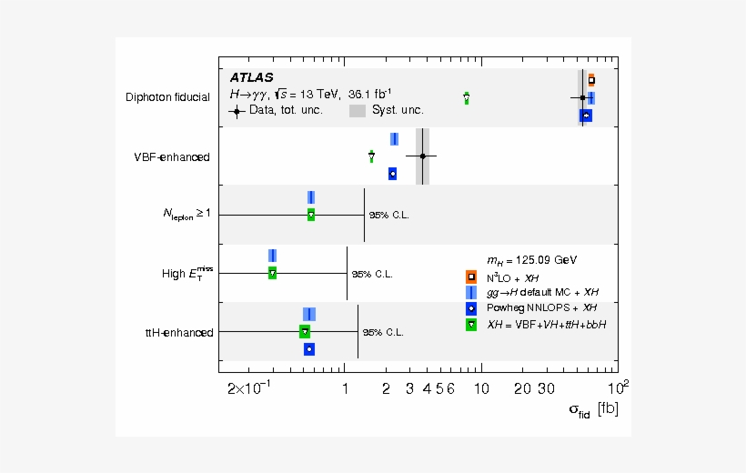 Measurements Of Higgs Boson Properties In The Diphoton - Diagram, transparent png